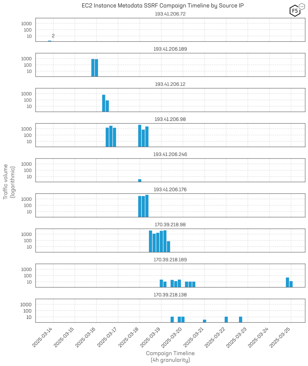 Campaign timeline of activity for exploitation of EC2 Metadata exposure via SSRF.