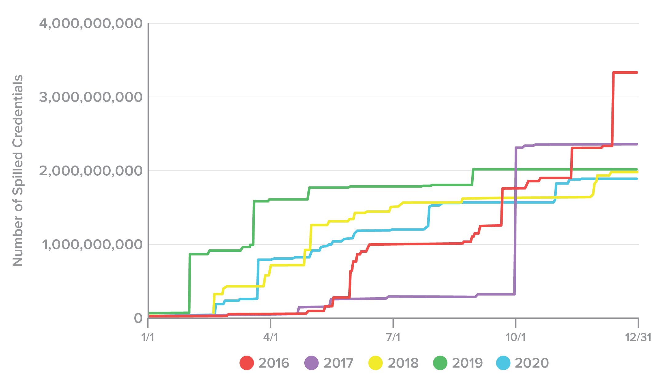 Figure 9. Rate of credentials spilled over each calendar year, 2016-2020.