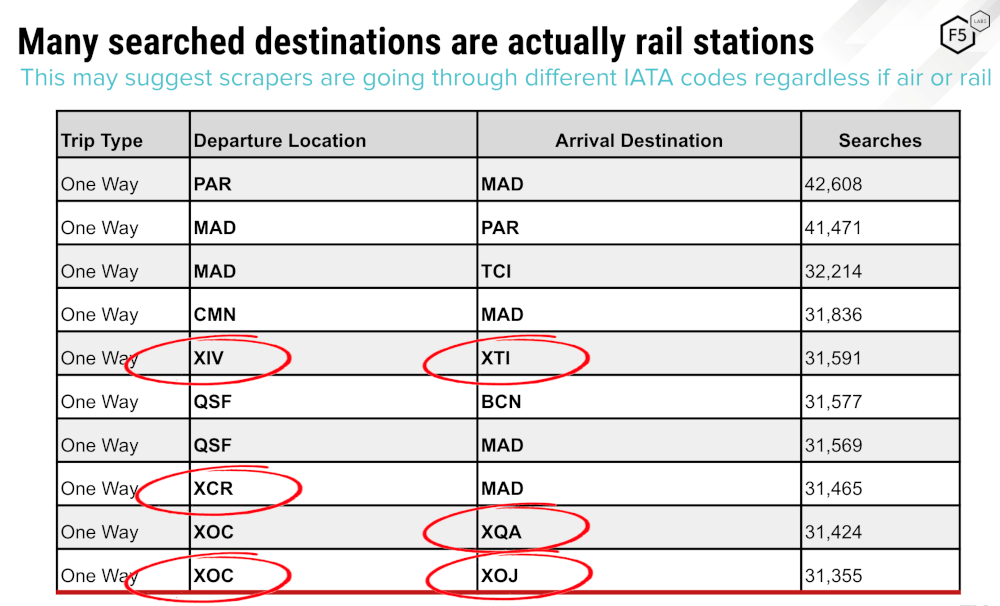 Figure 10: Flight scraper requesting nonexistent combinations of airports