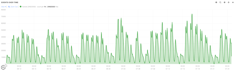 Figure 6: Example of human diurnal traffic pattern