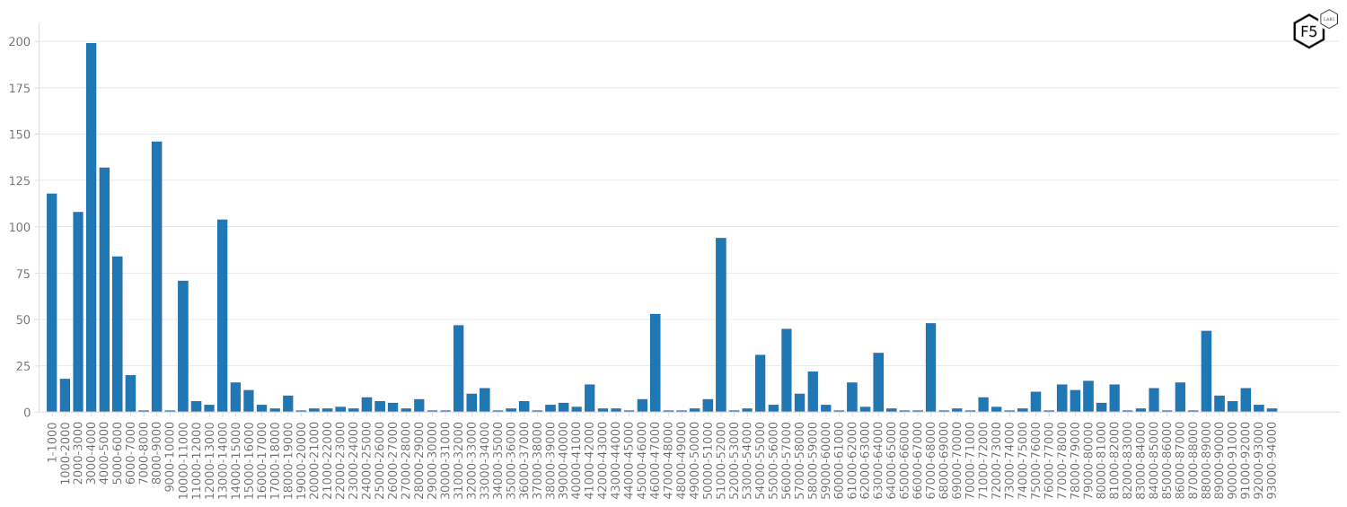 Figure 16: Frequency of DDoS attacks in 2023 by website rank