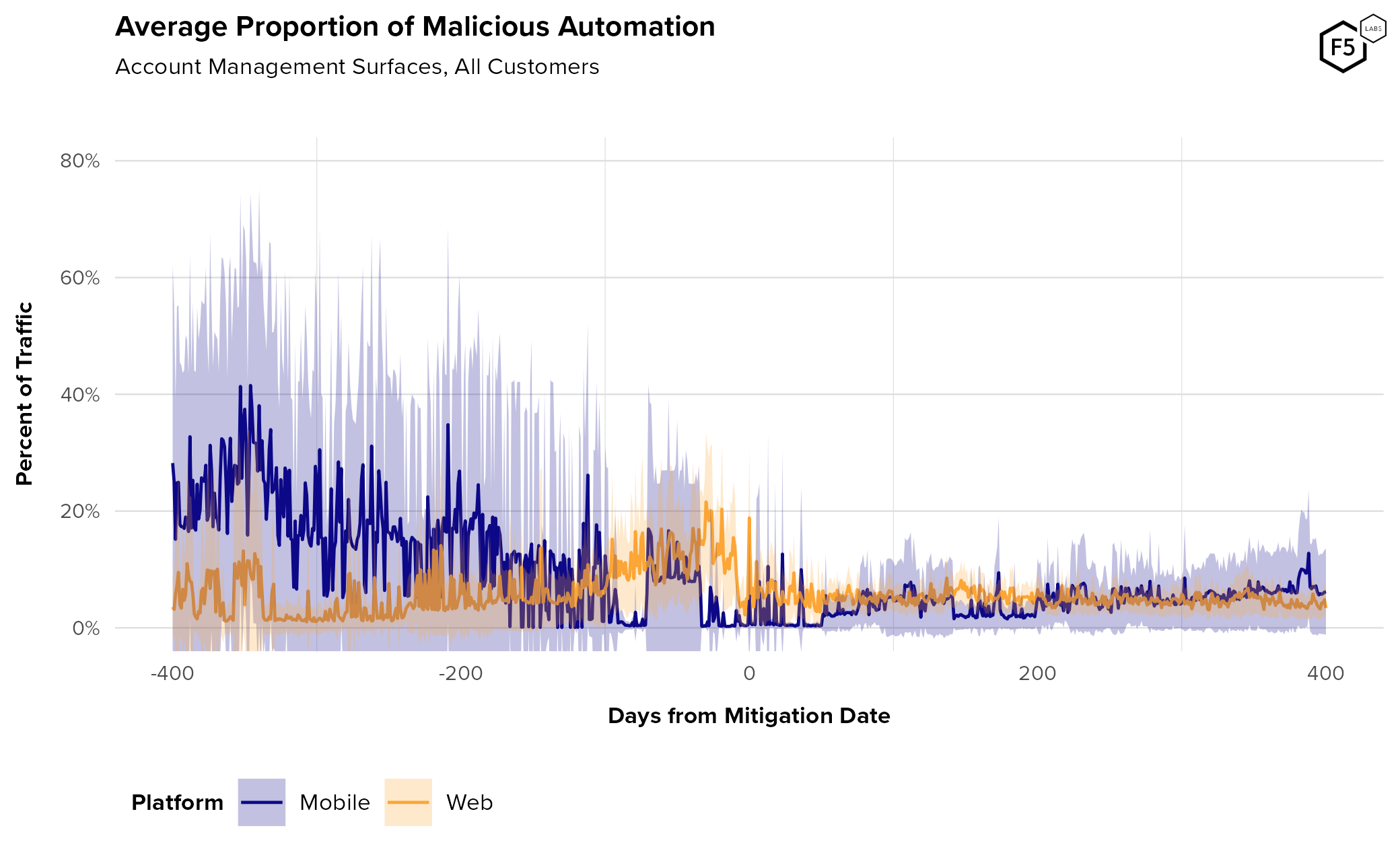 automation rate over time by platform