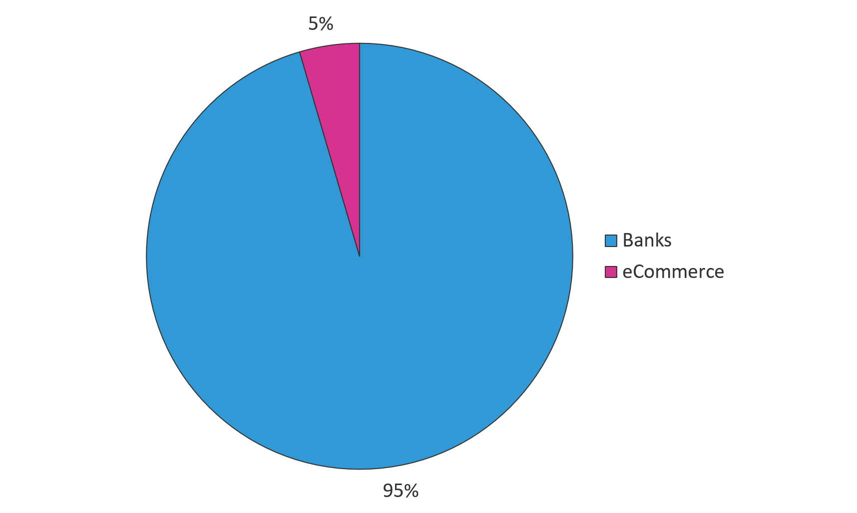 Figure 2. Gozi's January 2019 campaign targets—by industry