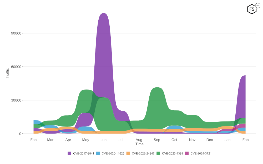 Evolution of vulnerability targeting in the last twelve months.