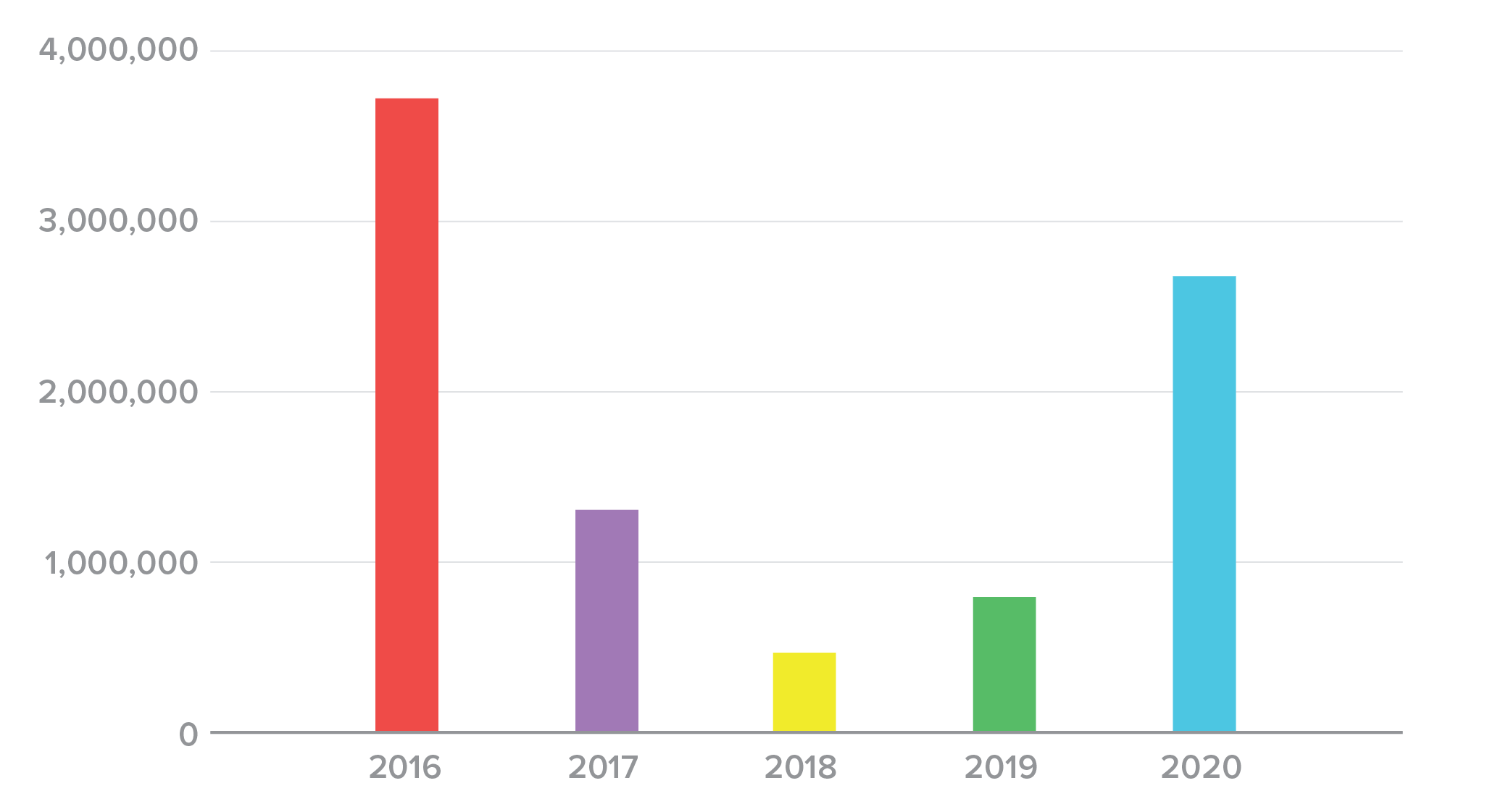 Figure 7. Median credential spill size, 2016-2020.