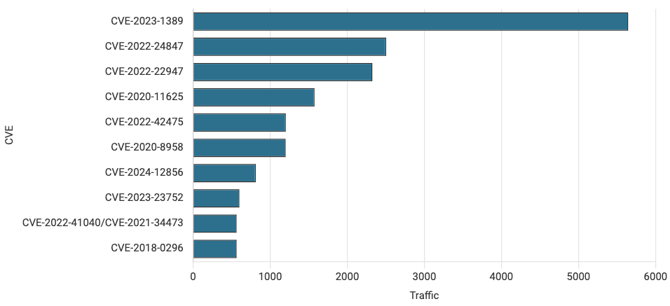 Top ten vulnerabilities by traffic volume in December 2024.
