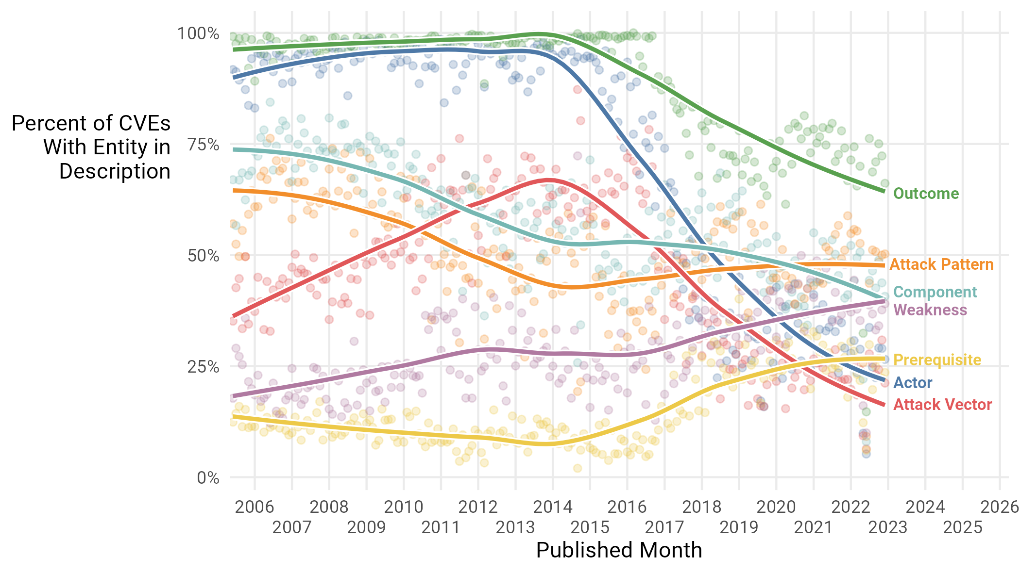 Figure 17 Named Entities mentioned in CVE descriptions over time