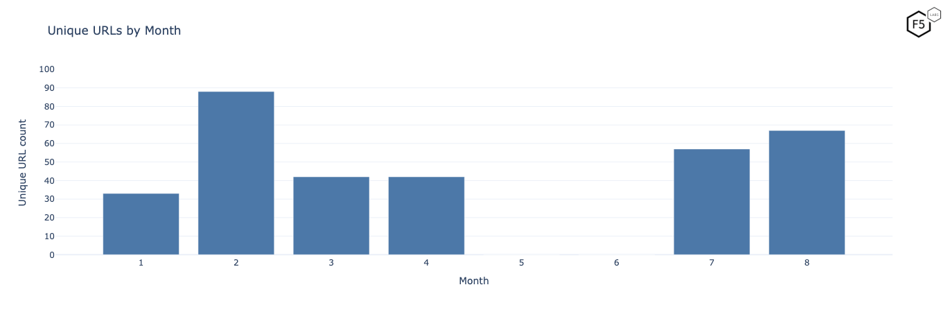 A bar chart of unique URLs by month, showing both increases and decreases as well as a 2 month outage.