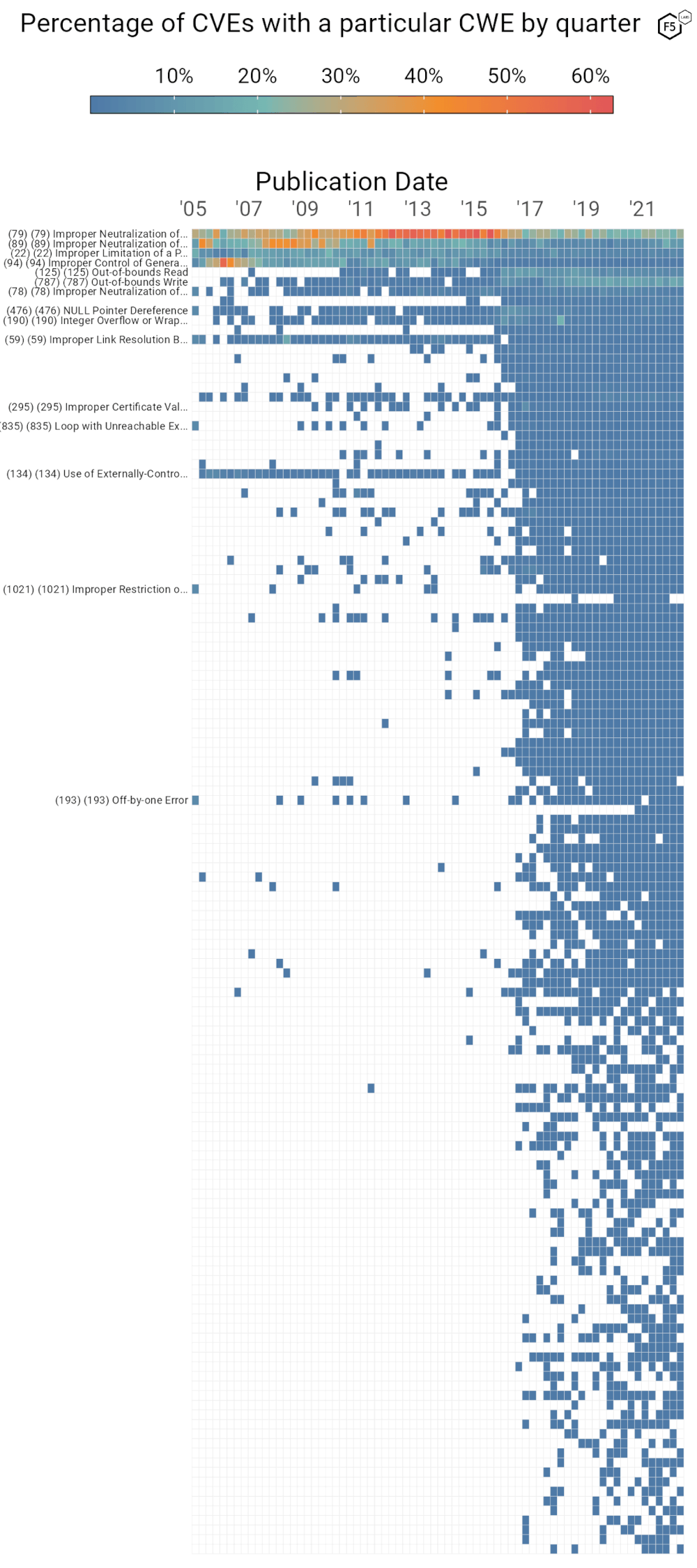 Figure 4. CWEs by percentage of CVEs published per quarter. Note the comparative diversity of CWEs in more recent CVEs as compared with the period 2005-2016.