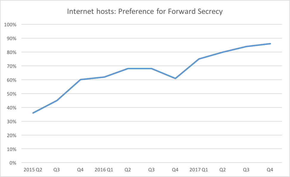 internet host preference for forward secrecy