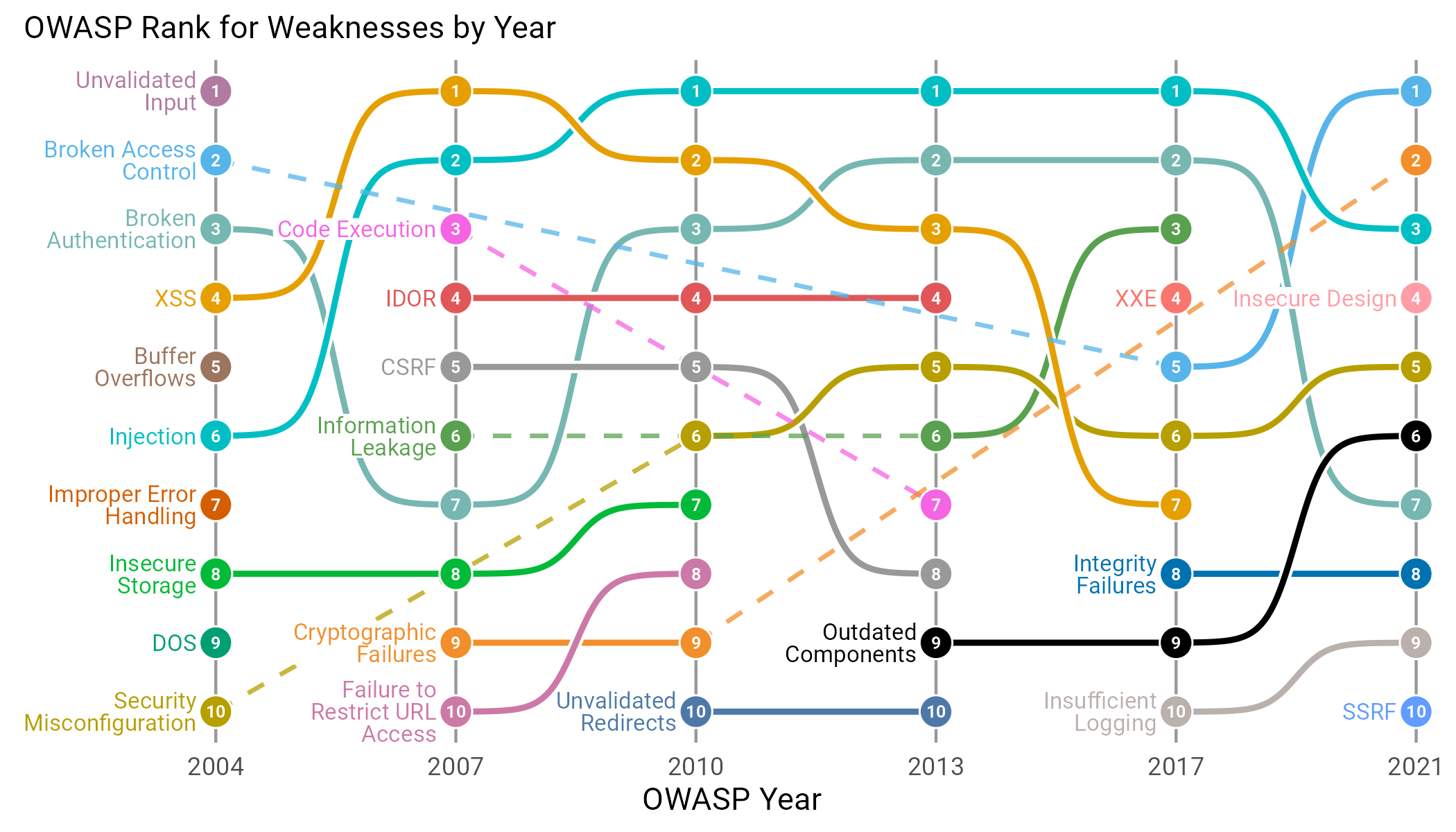 Figure 14 OWASP top 10 over different years of categorization. Color indicates weakness, with labels placed on the first OWASP year the weakness category occurred. Solid, curved lines indicate year by year rank changes, while dashed lines show continuity when a weakness does not persist year over year .