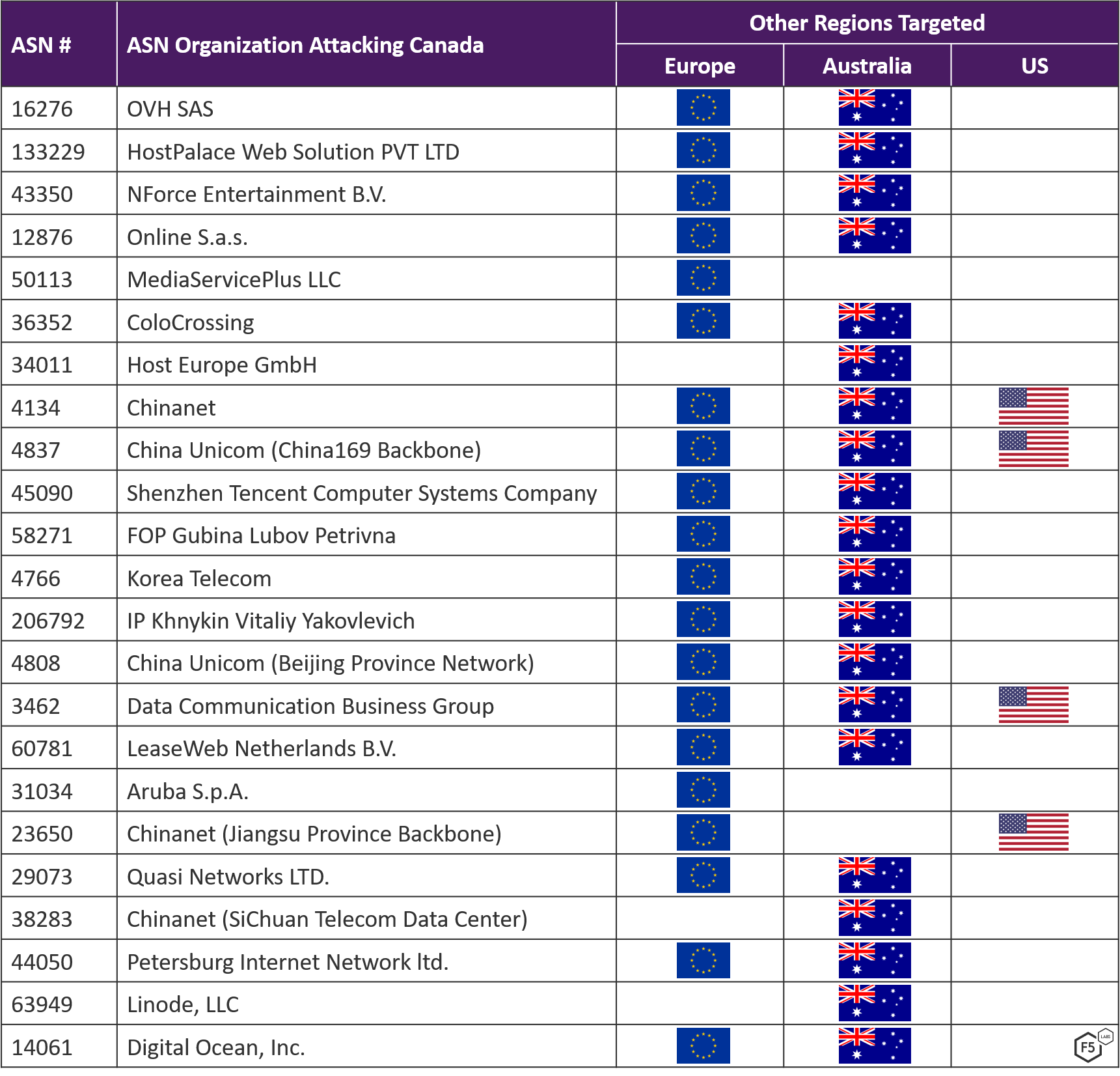 Figure 6: Commonality between target regions of ASNs attacking Canada