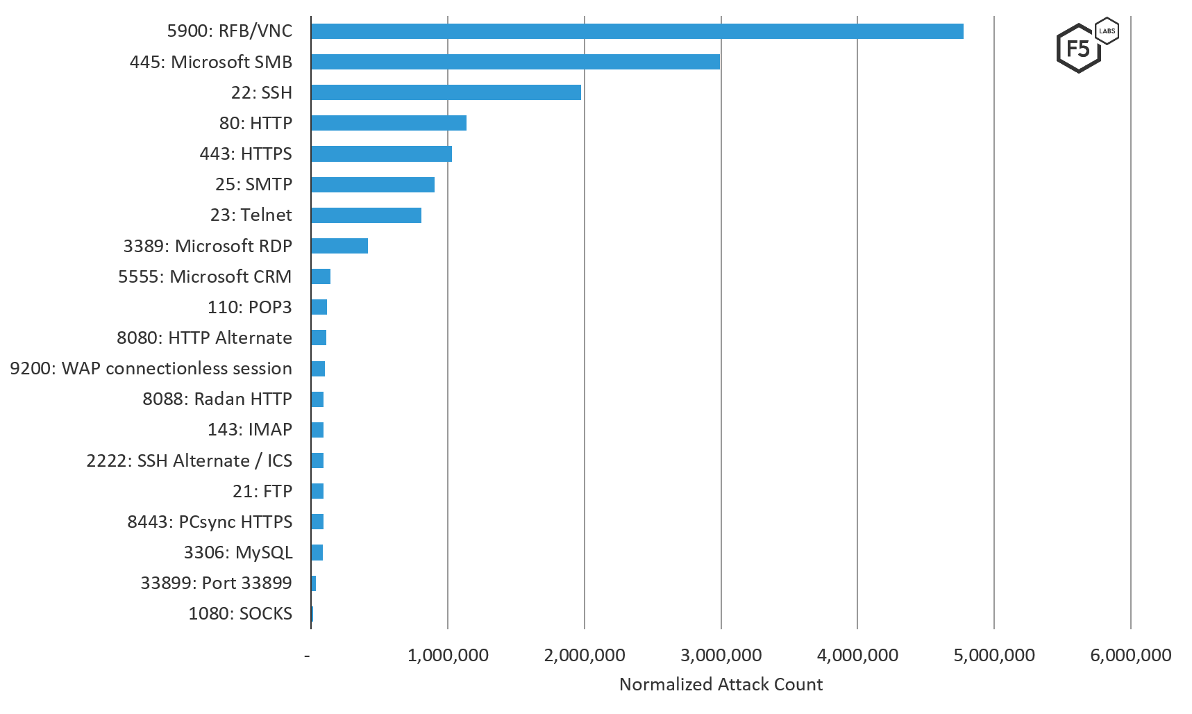 Figure 7. Top 20 ports attacked in Canada, August through October 2019