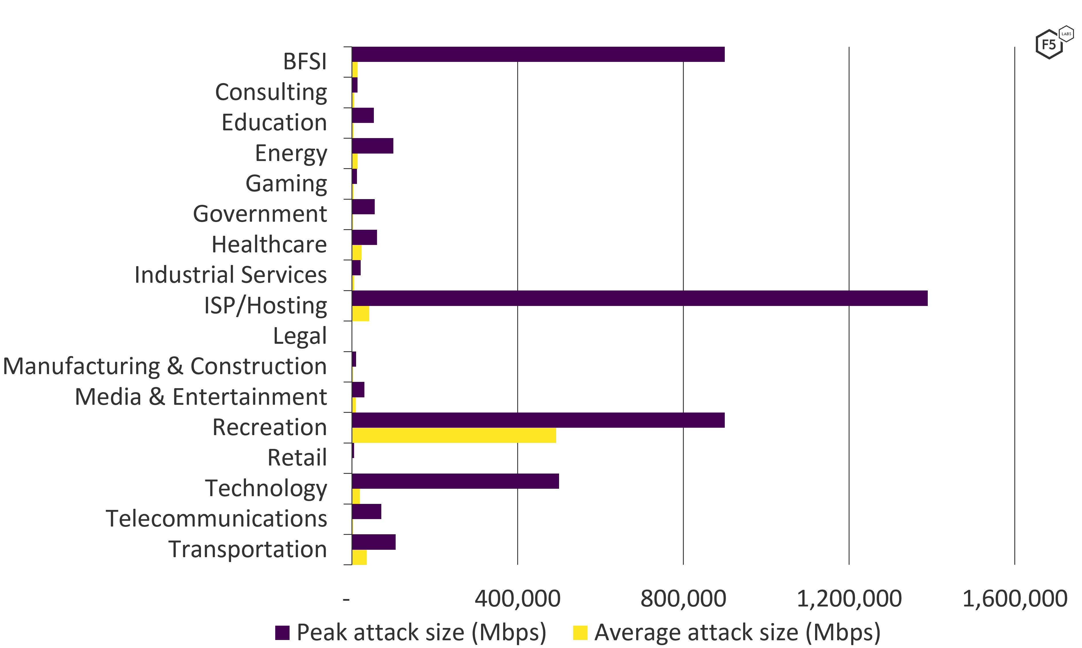 Average and peak attack sizes per industry sector in 2021.