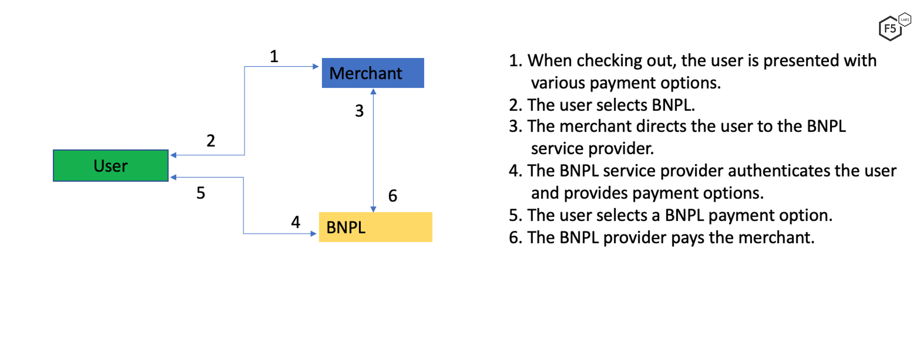 Payment flow using a buy now, pay later system.