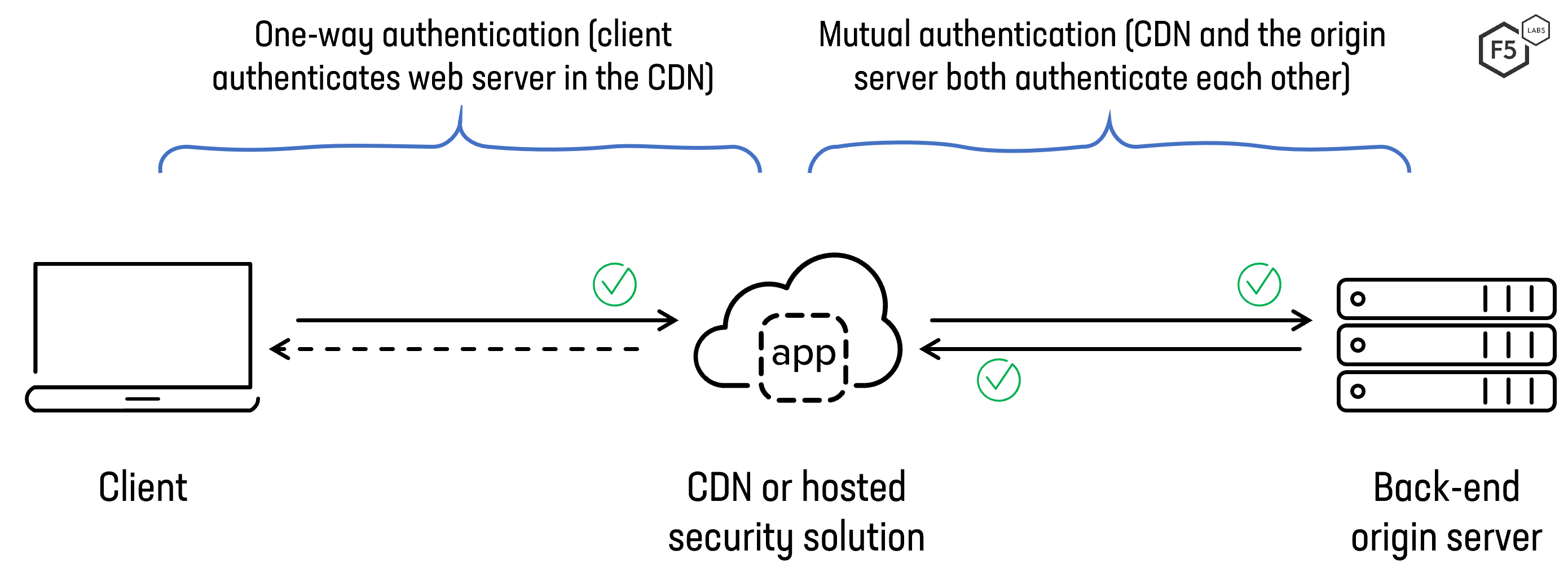Using mTLS to authenticate a CDN to a backend web (origin) server.