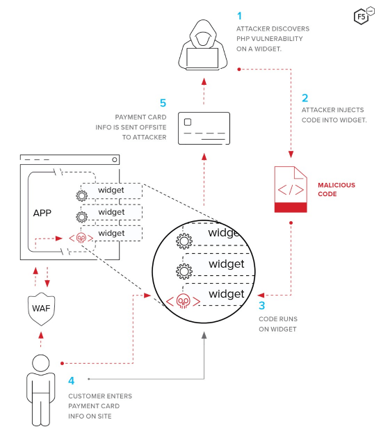 Lifecycle of a typical formjacking attack using a software supply chain compromise to deliver the malicious script.