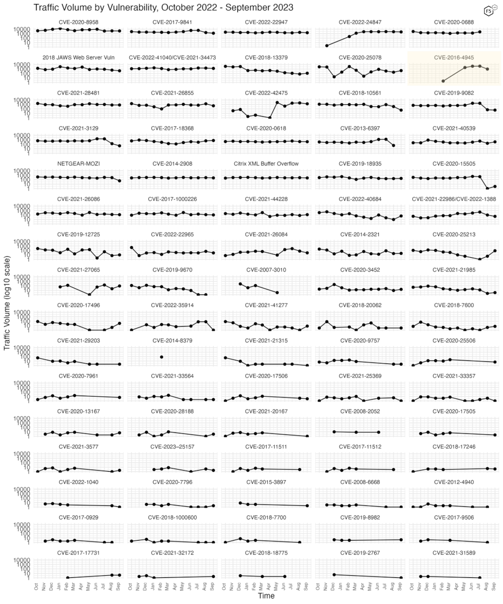 Figure 3. Traffic volume for the last twelve months for 81 tracked CVEs.