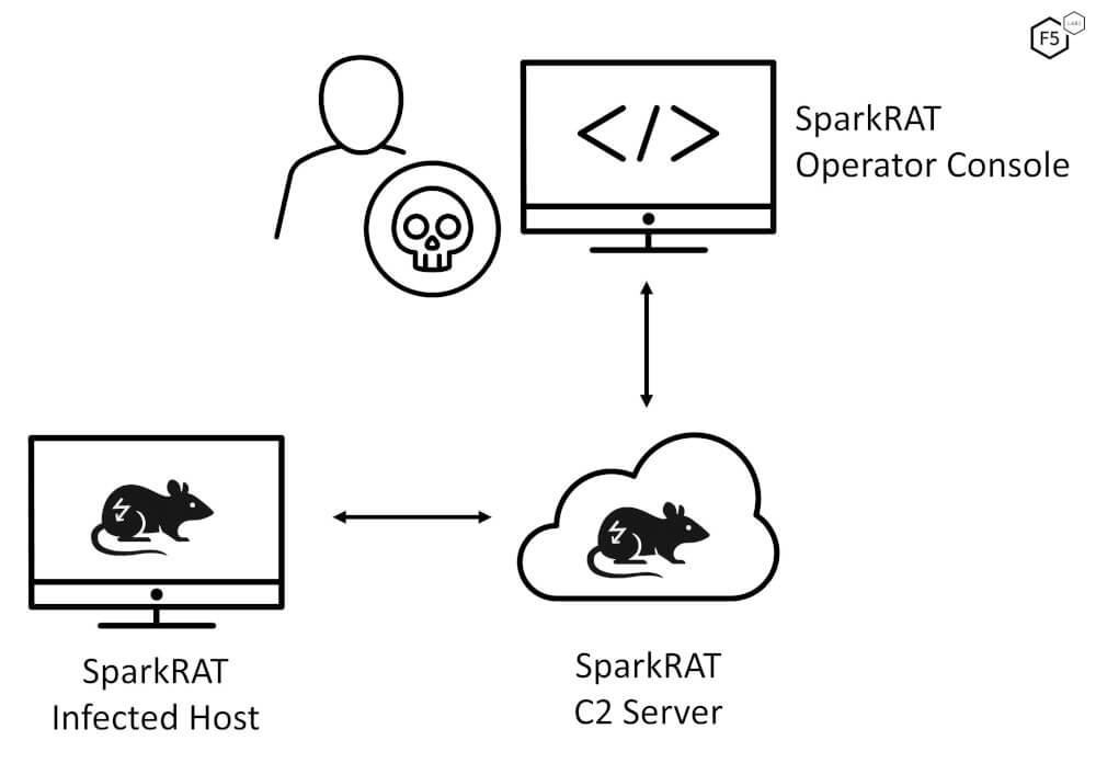 An infected host running SparkRAT connected to the C2 server and receiving commands from a SparkRAT operator via an operator console.