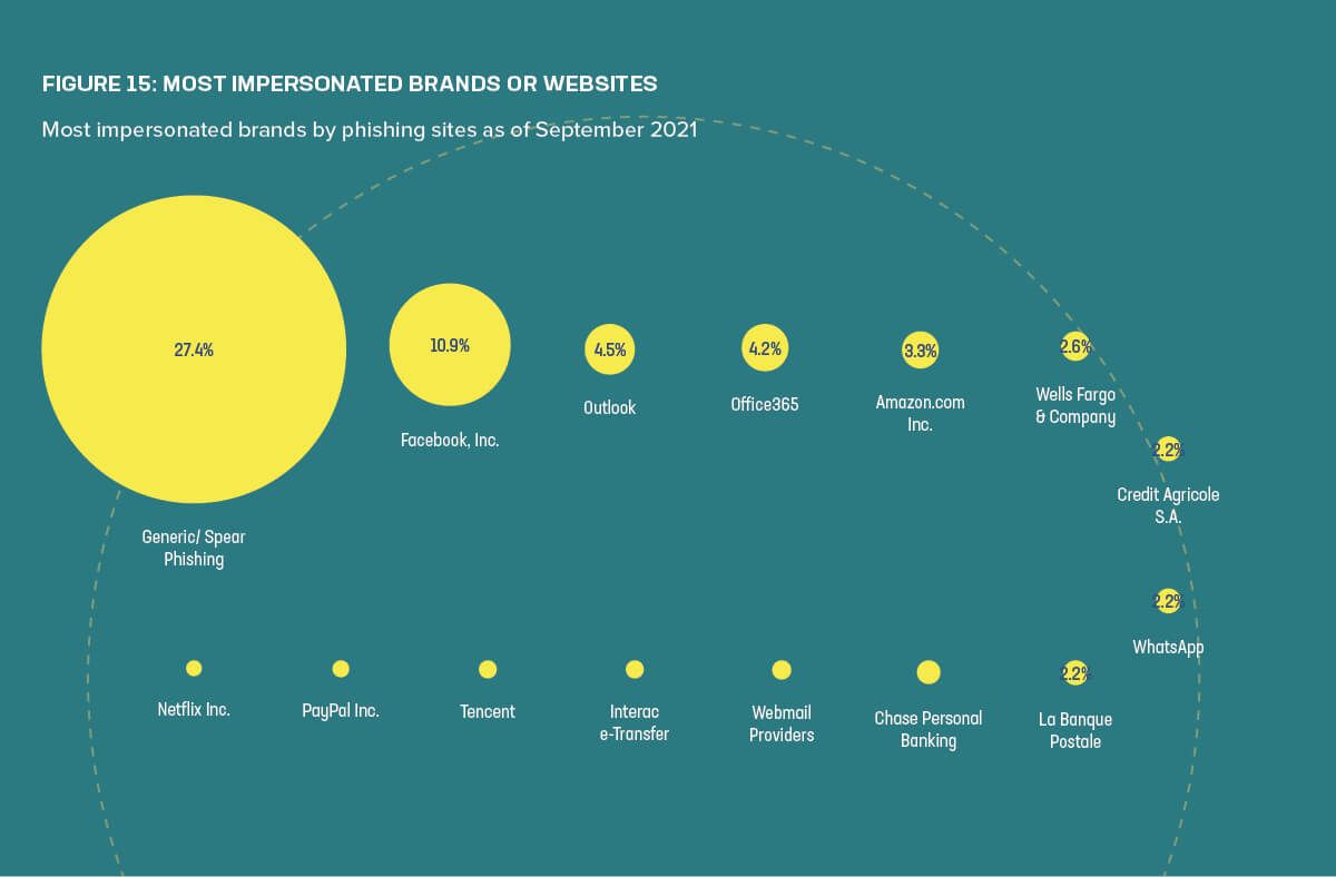 Figure 15: Most impersonated brands by phishing sites