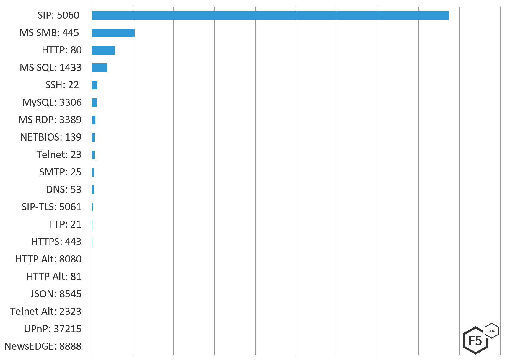 Figure 9: Top 20 ports targeted in attacks against Canadian systems Dec 1, 2018 through March 1, 2019