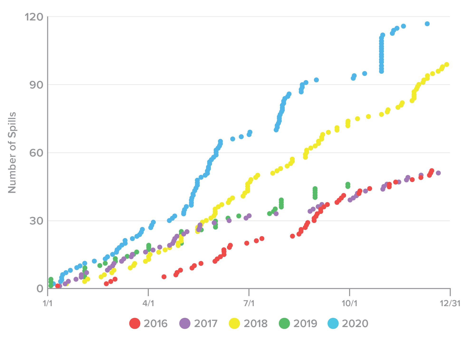 Figure 8. Rate of credential spill incidents over each calendar year, 2016-2020.