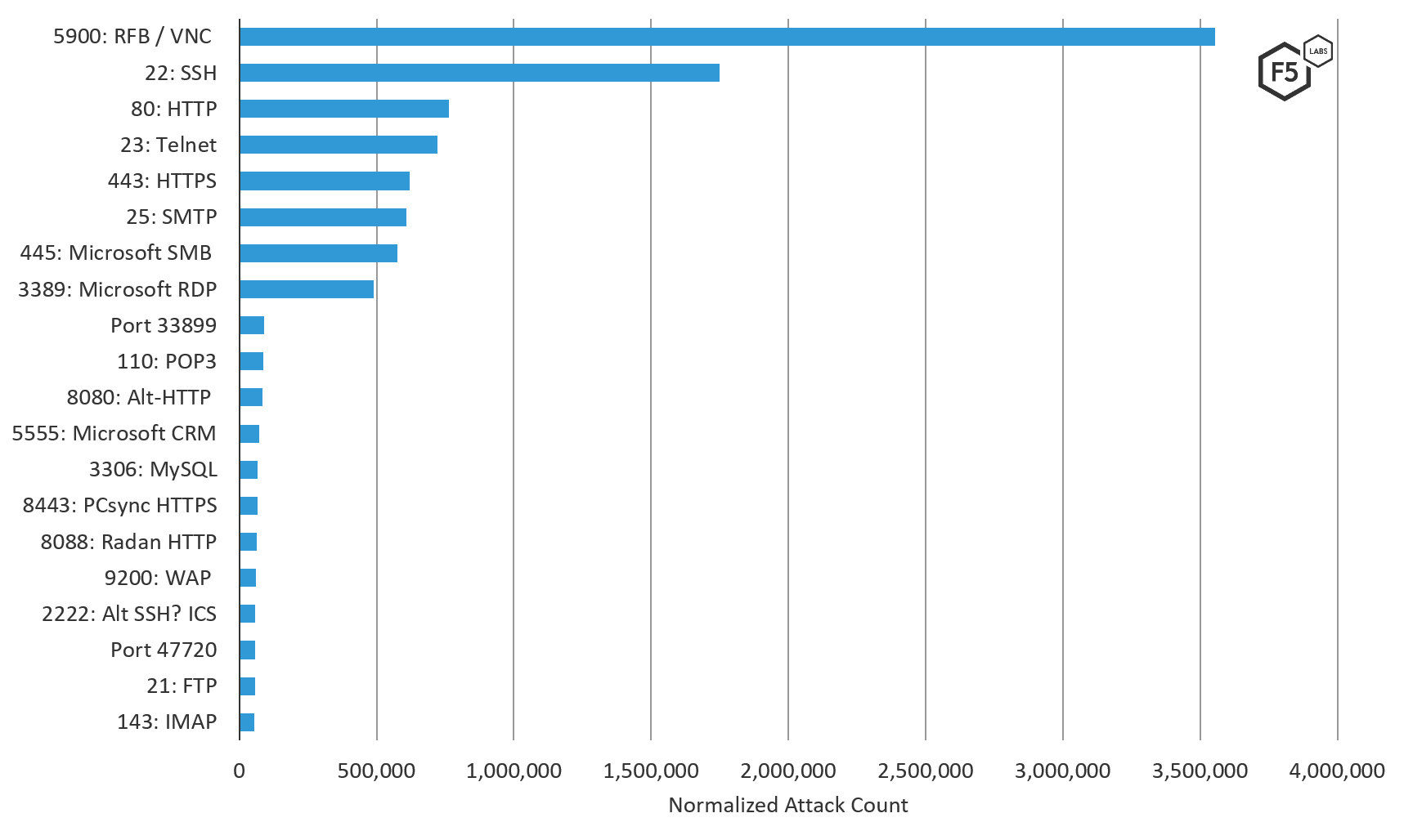 Figure 7. Top 20 ports attacked in Australia, August through October 2019