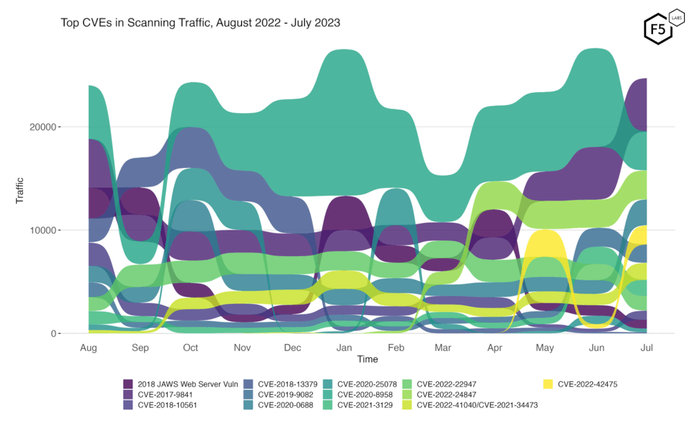 Figure 2. Evolution of vulnerability targeting trends over previous twelve months. This plot shows fourteen vulnerabilities which collectively represent the monthly top five for all twelve months.