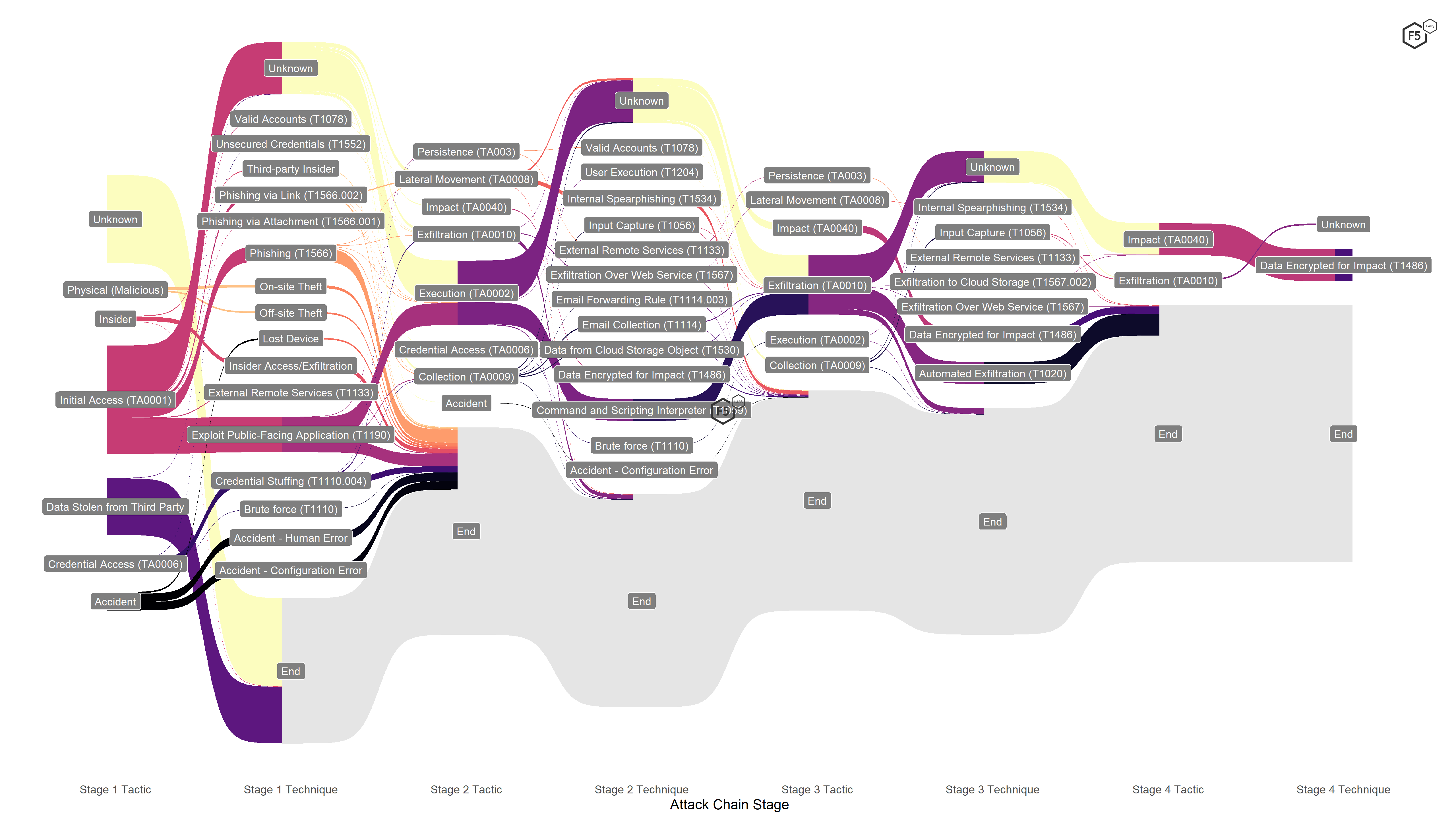 Attack chain visualization for the entire data set.