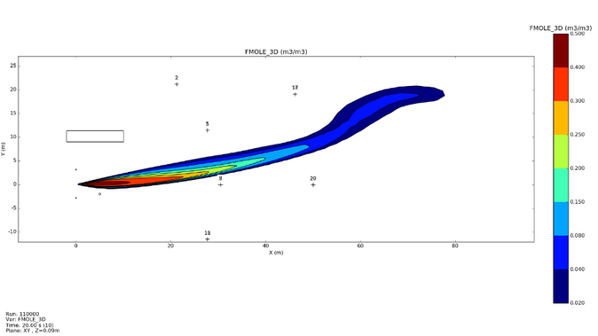 Gas concentrations at ground level in simulation of Test 6