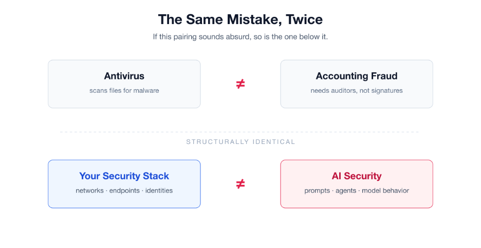 Figure 2: Antivirus is to accounting fraud what your security stack is to AI security - structurally the same mismatch.