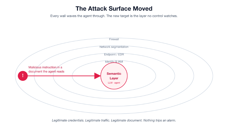 Figure 4: Concentric defensive walls; the attack slips past all of them into the unguarded semantic layer at the core.