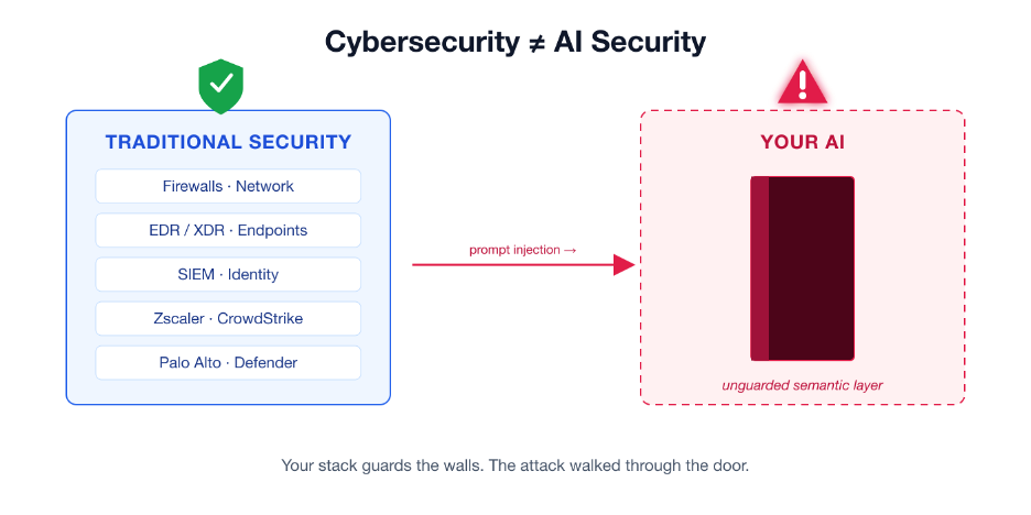 Figure1: Featured image: a hardened firewall on the left labeled “Traditional Security” standing next to a wide-open door labeled “AI” - suggested hero graphic below.