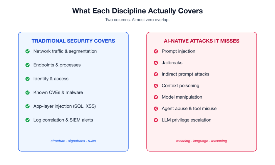 Figure 3: Two columns: what traditional security covers versus the AI-native attacks it misses.