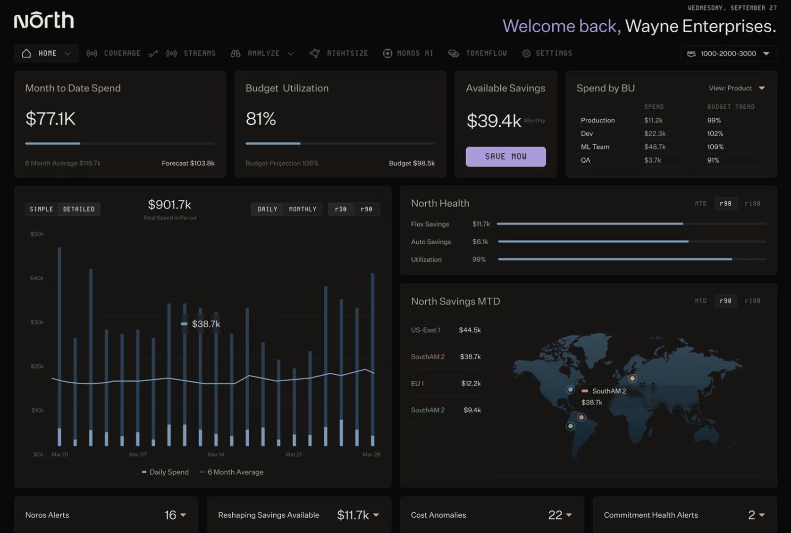 North.cloud dashboard showing $77.1K month-to-date spend, 81% budget utilization, $39.4K in available savings, and spend by business unit. A daily spend chart tracks $901.7K in total period spend against a six-month average, alongside North Health metrics for Flex Savings, Auto Savings, and utilization, plus a savings map by region and alert counts for Noros, Reshaping, cost anomalies, and commitment health.