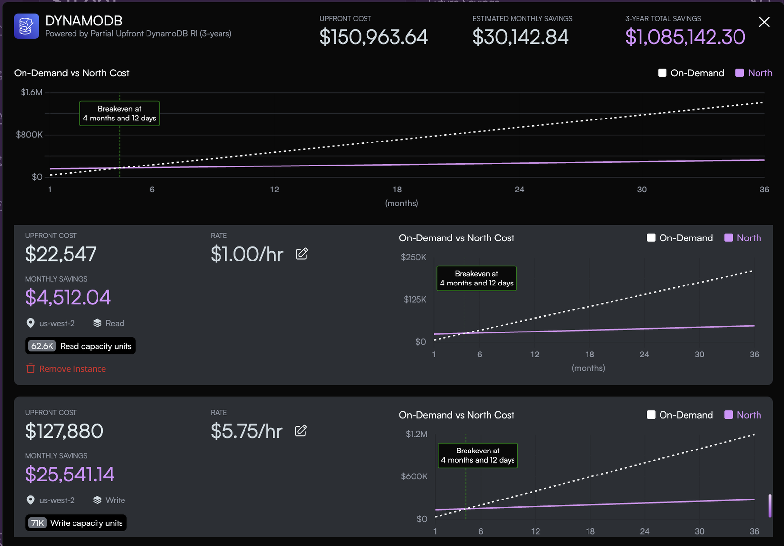 North's breakeven modeling for partial upfront reservations, highlighting DynamoDB savings.