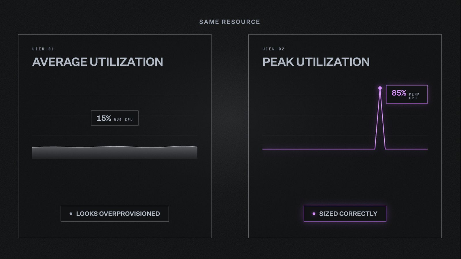 A side-by-side comparison of the same cloud resource viewed through two different metrics. The left panel shows average utilization at 15% CPU, labeled as looking overprovisioned. The right panel shows peak utilization spiking to 85% CPU, labeled as sized correctly. A label between the two panels reads "same resource," illustrating how average utilization alone can be misleading.