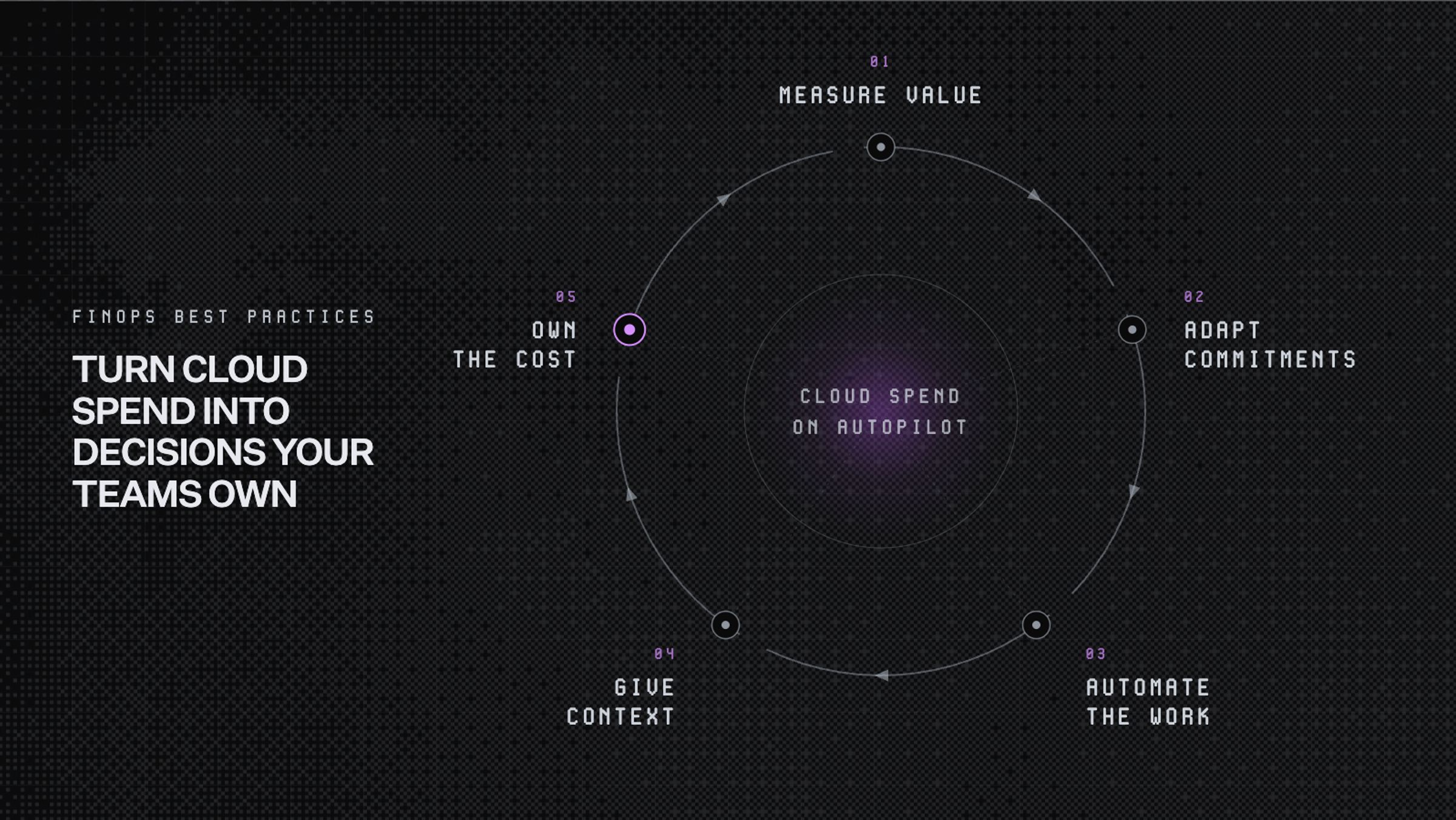 Circular diagram titled 'FinOps best practices: turn cloud spend into decisions your teams own,' showing five steps arranged clockwise around a center labeled 'cloud spend on autopilot': measure value, adapt commitments, automate the work, give context, and own the cost.