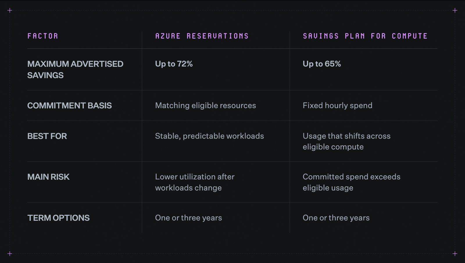 Table comparing Azure Reservations and Savings Plan for Compute across five factors. Maximum advertised savings: up to 72% for Reservations, up to 65% for Savings Plans. Commitment basis: matching eligible resources for Reservations, fixed hourly spend for Savings Plans. Best for: stable, predictable workloads for Reservations, usage that shifts across eligible compute for Savings Plans. Main risk: lower utilization after workloads change for Reservations, committed spend exceeding eligible usage for Savings Plans. Term options: one or three years for both.
