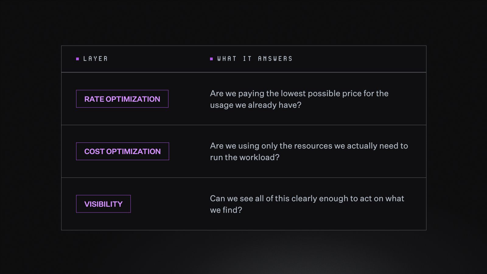 Table of three layers of cloud resource management and the question each answers. Rate optimization asks whether you're paying the lowest possible price for existing usage. Cost optimization asks whether you're using only the resources needed to run the workload. Visibility asks whether you can see all of this clearly enough to act on what you find.