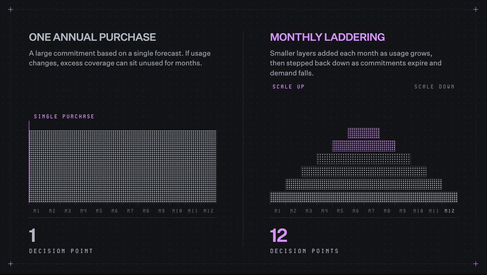 Two-panel comparison chart. Left panel, 'One annual purchase,' shows a single flat commitment block spanning months one through twelve with one decision point. Right panel, 'Monthly laddering,' shows stepped blocks scaling up then down across twelve months with twelve decision points.