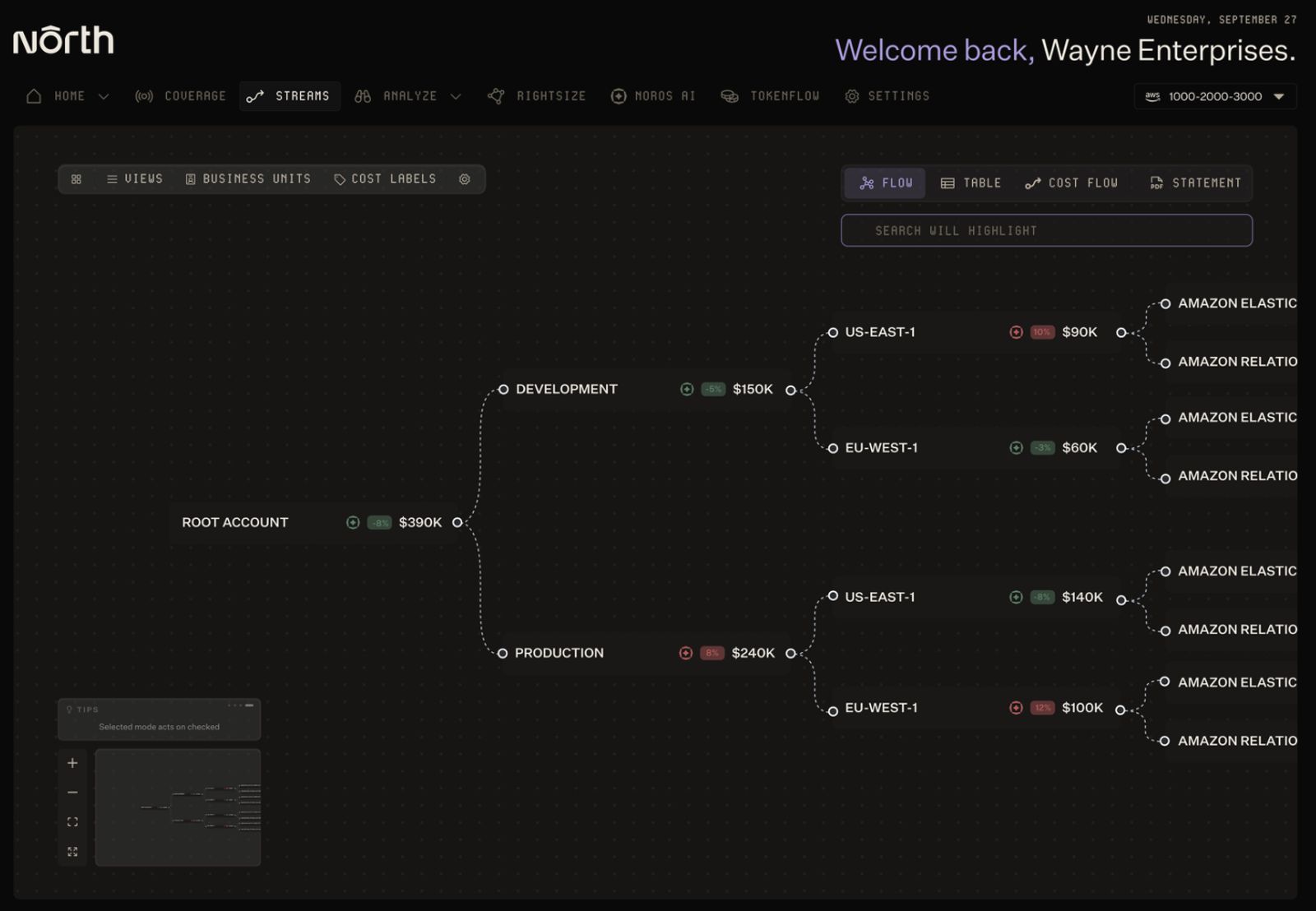 Screenshot of North's Streams dashboard showing a cost flow view. Root account totals $390K, split into development at $150K and production at $240K. Each branches into regions US-East-1 and EU-West-1, then into individual services, with cost deltas shown in green and red beside each node.