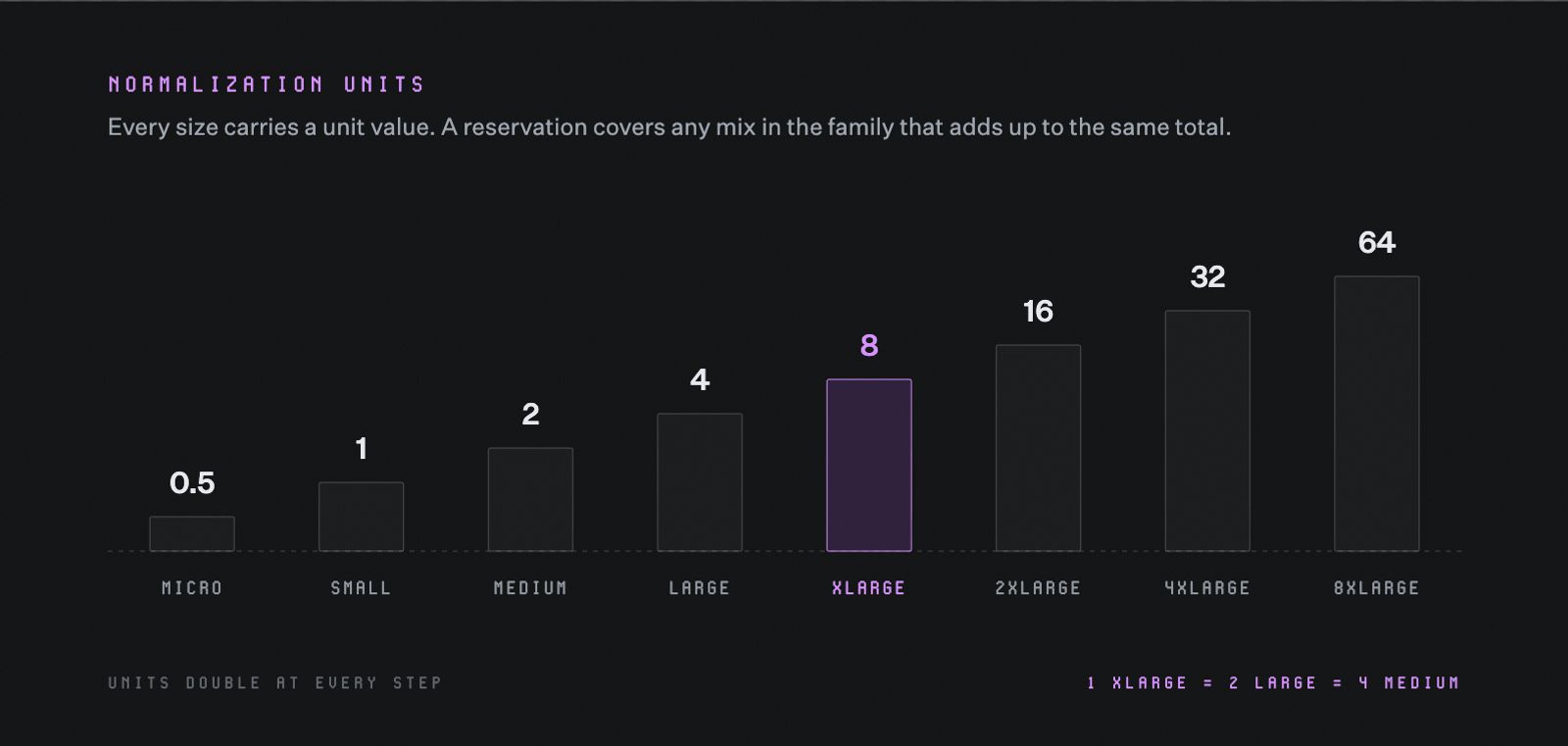 Bar chart titled "Normalization units," showing that every RDS instance size carries a unit value, and a reservation covers any mix in the family that adds up to the same total. Bars rise from micro at 0.5 units, small at 1, medium at 2, large at 4, xlarge at 8, highlighted, 2xlarge at 16, 4xlarge at 32, up to 8xlarge at 64. A footer notes units double at every step, and that one xlarge equals two large equals four medium.