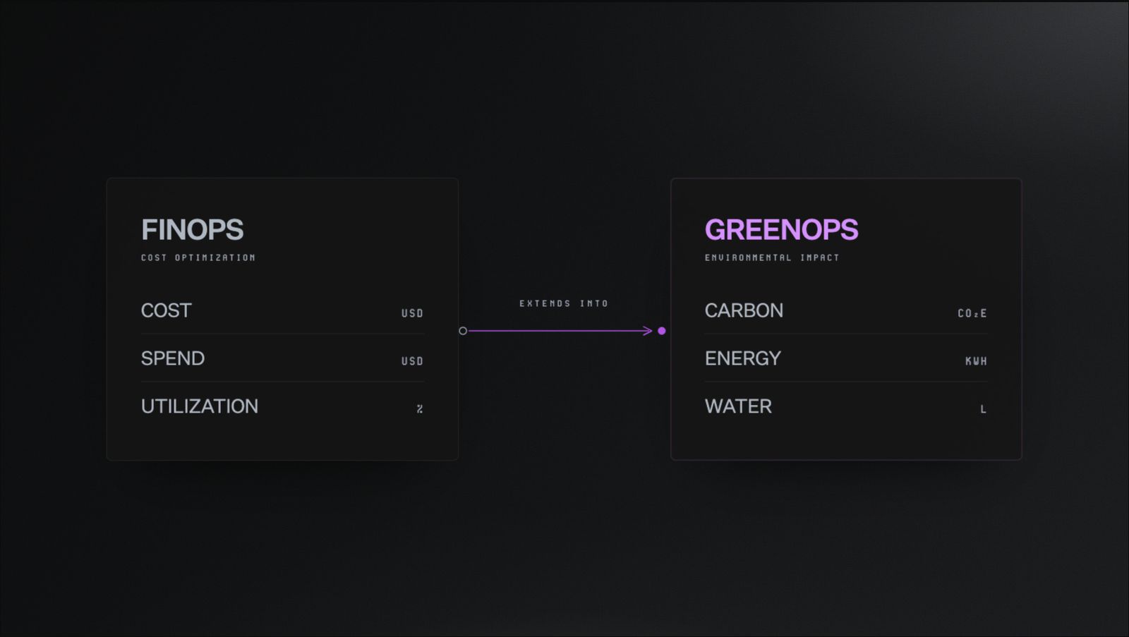 A side-by-side diagram showing FinOps metrics (Cost, Spend, Utilization) on the left and GreenOps metrics (Carbon, Energy, Water) on the right, connected by an arrow labeled "Extends Into" to illustrate GreenOps as a natural extension of FinOps.