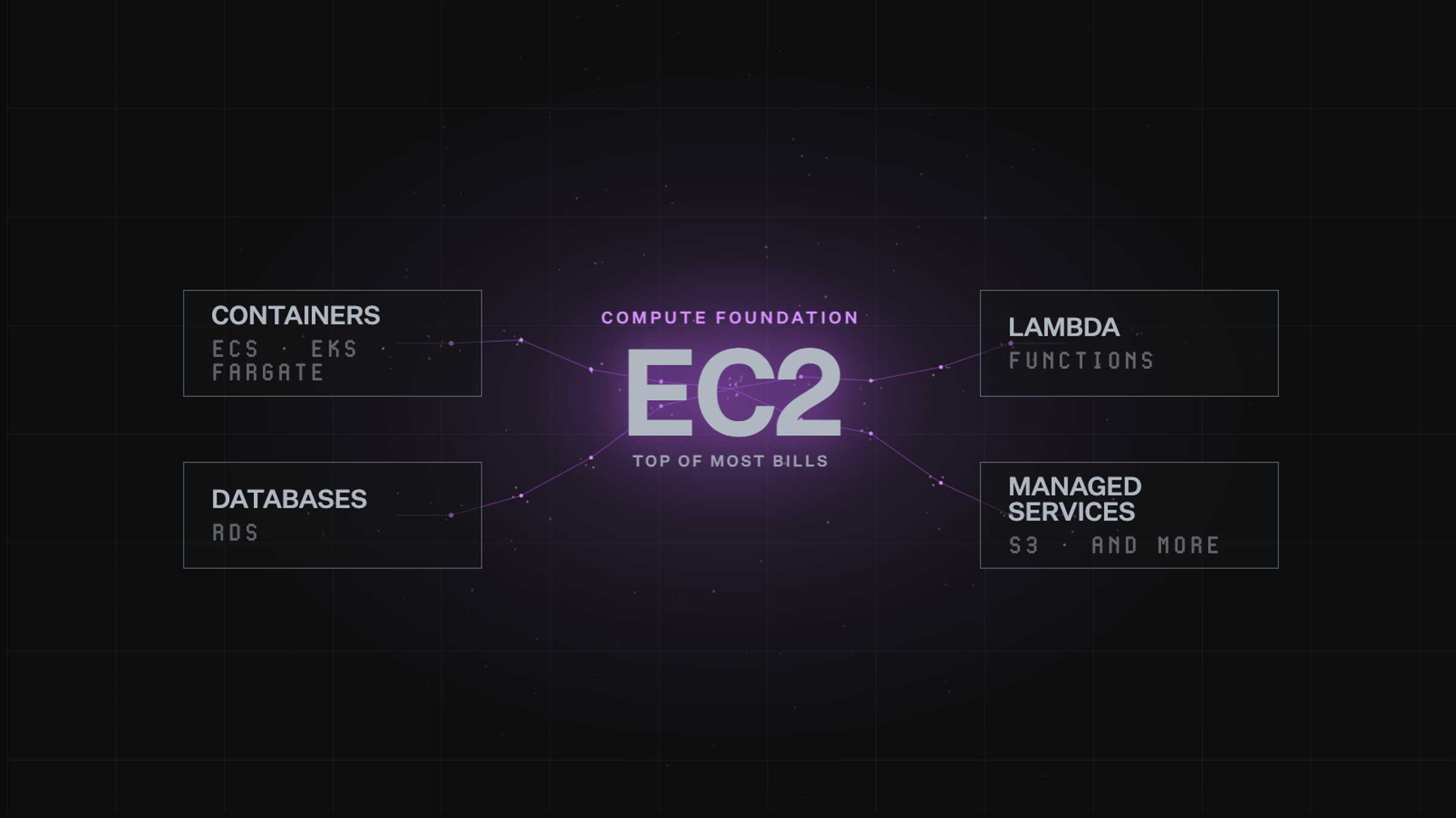 Diagram showing EC2 as the compute foundation and top line item on most AWS bills, connected to four related service categories: containers (ECS, EKS, Fargate), databases (RDS), Lambda functions, and managed services including S3.