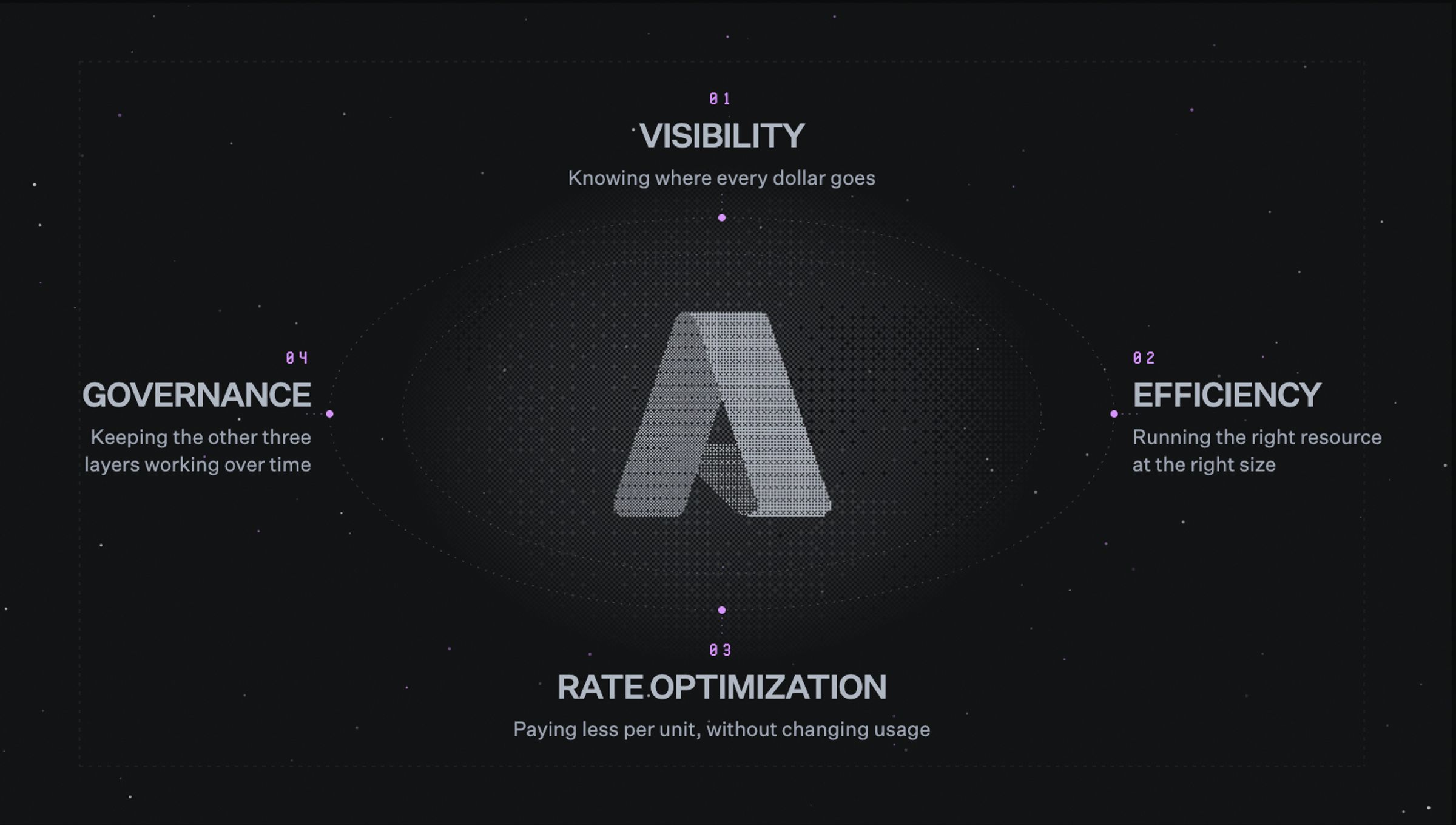 Azure cost optimization pillars: visibility, efficiency, rate optimization, and governance.