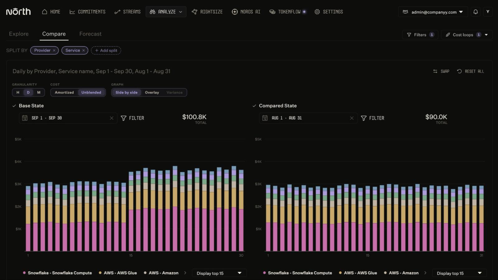 The Compare tab in North’s Analyze feature, split by provider and service. Daily September spend, totaling $100.8K, sits beside August’s $90.0K. Snowflake Compute rises around September 15, while AWS Glue and other AWS services stay steady.