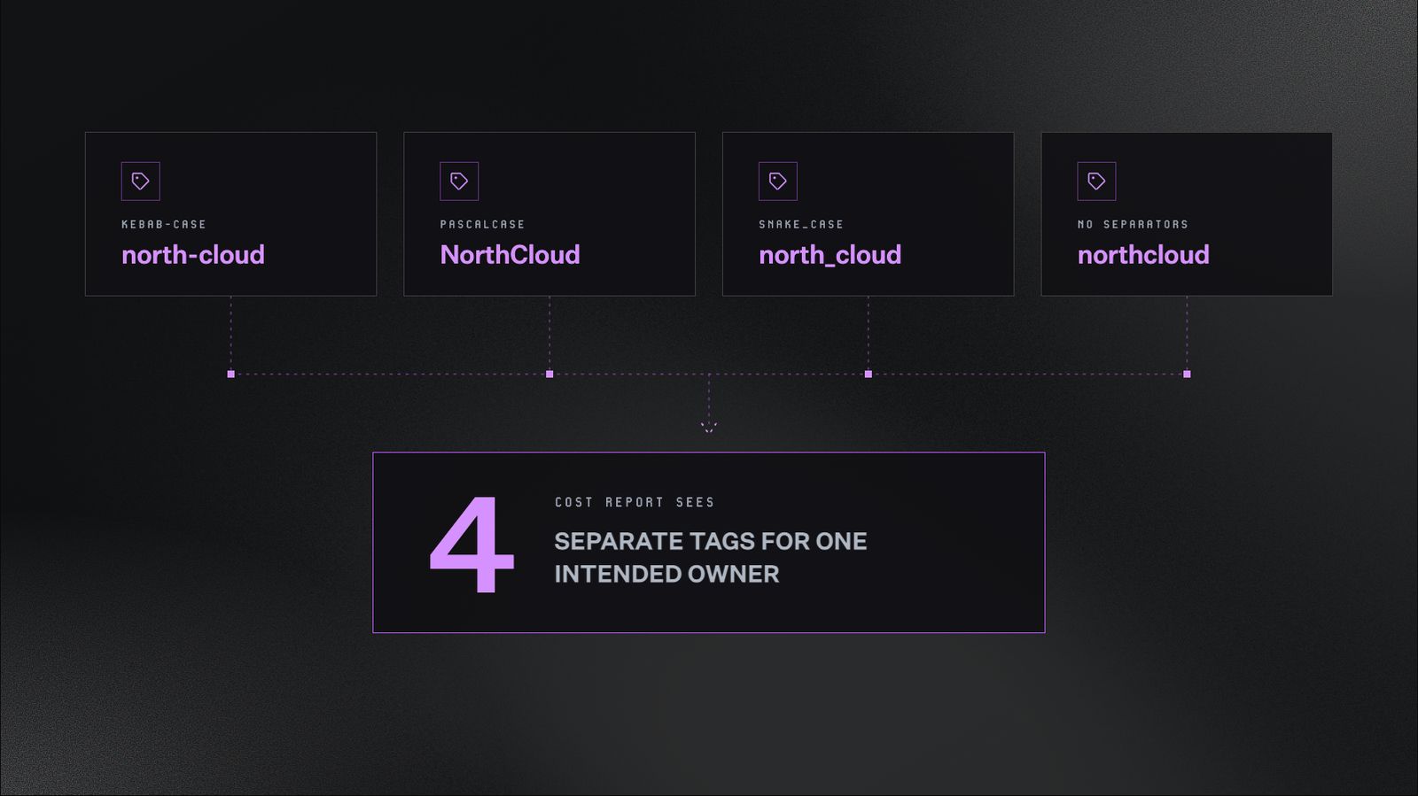 Diagram showing four naming conventions for the same tag value: kebab-case as north-cloud, PascalCase as NorthCloud, snake_case as north_cloud, and no separators as northcloud. All four converge into a single result box reading "cost report sees 4 separate tags for one intended owner.
