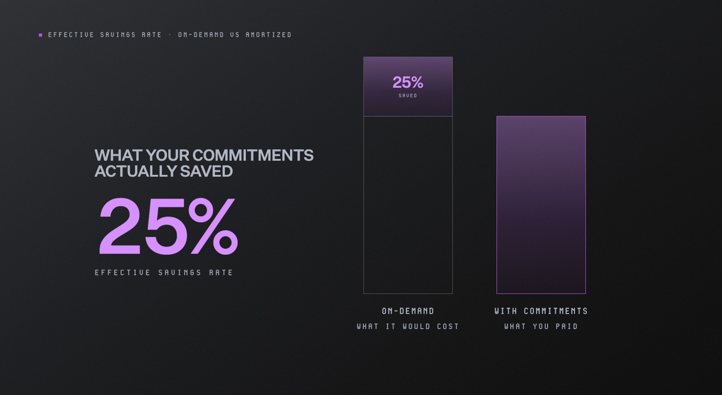 ESR: measuring what your cloud commitments actually saved. 