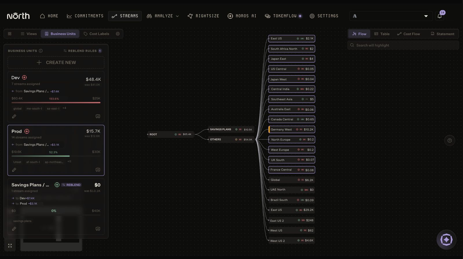 Screenshot of North's Coststreams business units view. A flow diagram shows total spend of $65.4K split between Savings Plans and Others, then distributed across business units and Azure regions. The Dev business unit shows $48.4K, up from $41.0K, with $7.4K reallocated from Savings Plans. The Prod business unit shows $15.7K, up from $12.6K, with $3.1K reallocated from Savings Plans. The Savings Plans business unit shows $0, down from $10.5K, fully redistributed to Dev and Prod. A list on the right breaks down spend by Azure region, led by East US at $29.2K and Germany West Central at $10.2K.